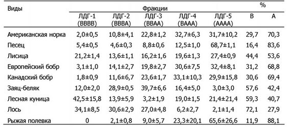 Из представителей отряда Грызуны (Яодвп-Ыа) изучены виды, которые ведут полуводный