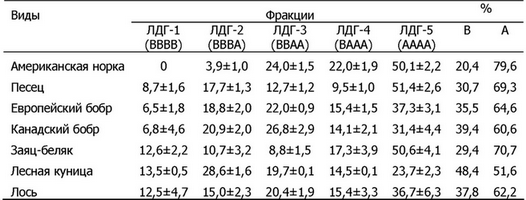Полуводные животные обладают рядом других приспособлений к специфическим условиям