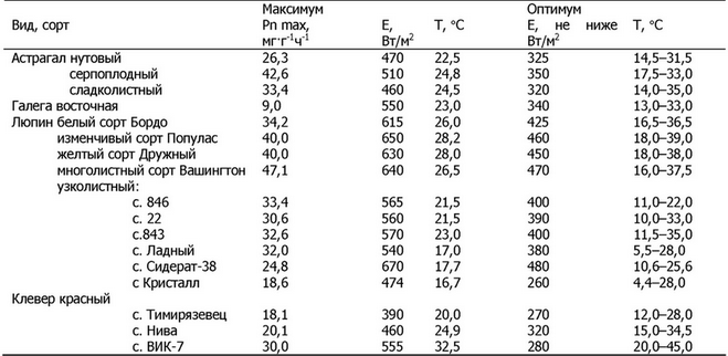 Примечания: Pn max — потенциальные уровни максимумов нетто-фотосинтеза; Е, Т