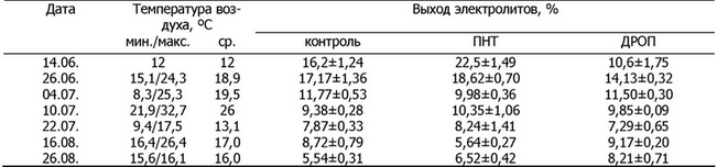 Таблица 5. Последействие низкотемпературных обработок на выход электролитов из
