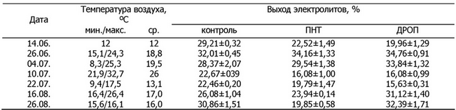 Для растений календулы также свойственна быстрая ответная реакция на изменения