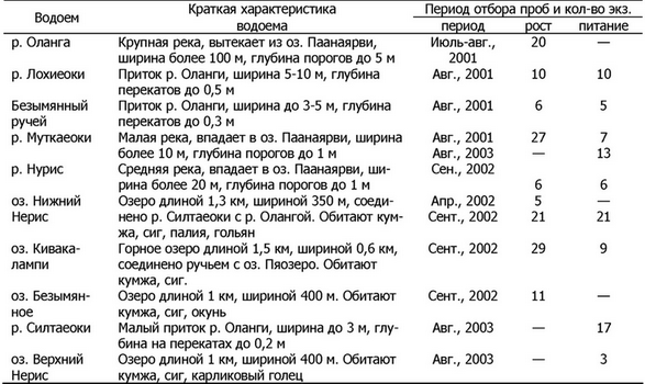 Таблица 2. Питание молоди озерной кумжи в водоемах национального парка «Паанаярви»