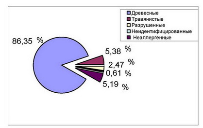 Рис. 1. Соотношение пыльцы древесных и травянистых таксонов