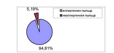 Рис. 2. Соотношение пыльцы, обладающей аллергенными свойствами и неаллергенной