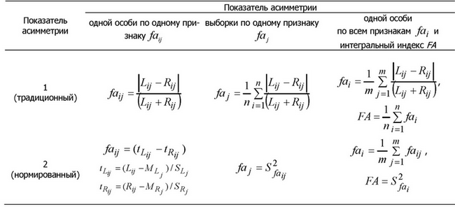 Показатели сравнивали с помощью непараметрических и параметрических критериев.