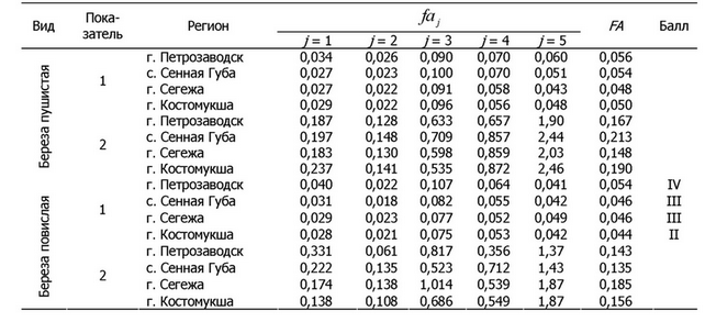 Таблица 3. Результаты сравнения выборок листьев двух видов берез из четырех пунктов