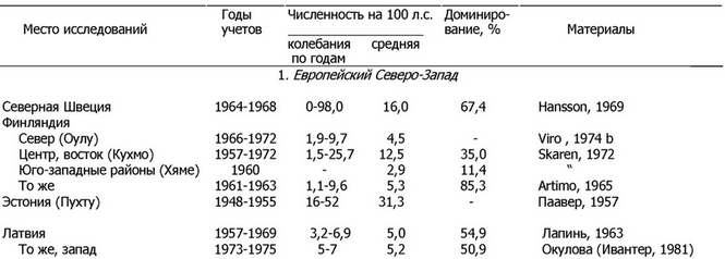II. Север европейской части России