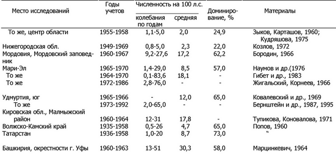 VI. Южная лесостепь