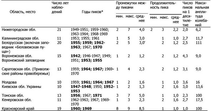 Полужирным шрифтом выделены годы наибольших пиков численности.