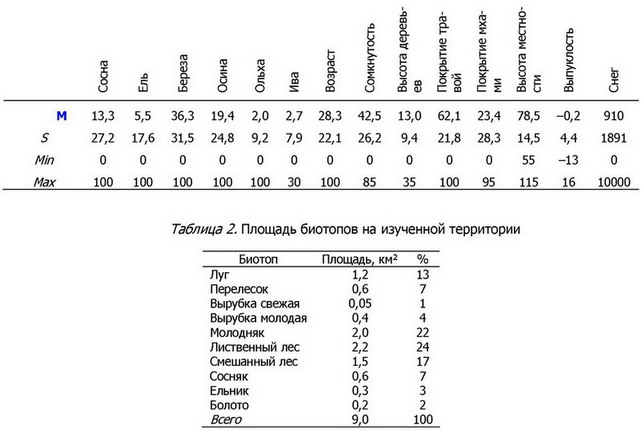 Таблица 3. Коэффициенты корреляции между значениями факторов среды (п = 904),