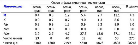 С целью оценки силы выявленн^1х связей провели дисперсионный анализ многомер-н^іх