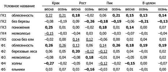 Таблица 7. Коэффициенты корреляции между численностью рыжей полевки в соответствующий
