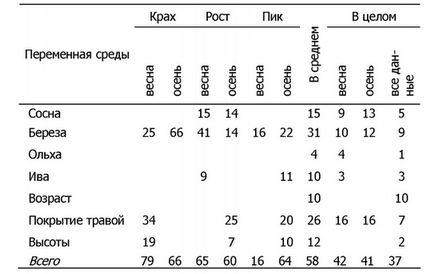Таблица 9. Значимые (р = 0,05) коэффициенты множественной регрессии в уравнениях