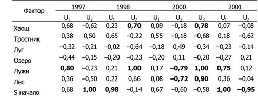 Вторая главная компонента (1997, 2001 гг.) показывает на первый взгляд странную