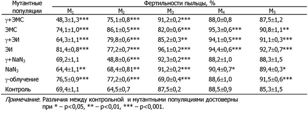 Количество фертильной пыльцы у растений, маркированных по характеру хлорофильного