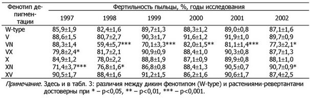 Таблица 3. Фертильность пыльцы у растений-ревертантов овсяницы луговой с различной