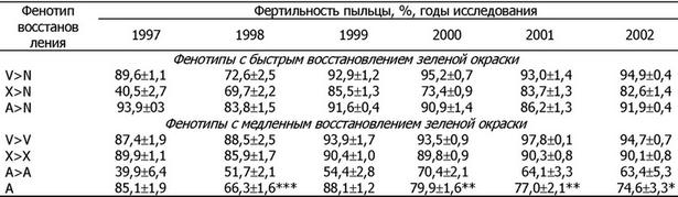 Так, при гибридизации оно составило 30,92%, при инбридинге — 26,15, а при аут-кроссе