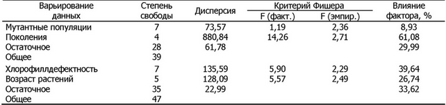 Примечания: Р(факт.) - критерий Фишера фактический,