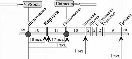 Рис. 10. Схема отлова мигрирующих лососей, помеченных в близи устья р. Варзуги